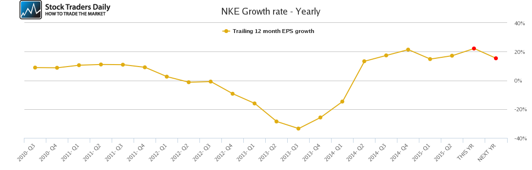 NKE Growth rate - Yearly NKE Growth rate - Yearly