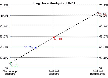 NKE Long Term Analysis