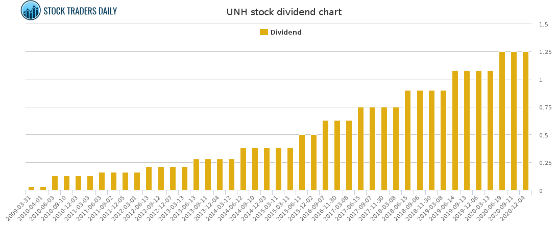 UNH Dividend Chart for March 4 2021