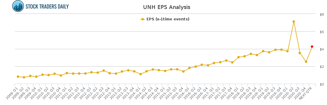 UNH EPS Analysis for March 4 2021