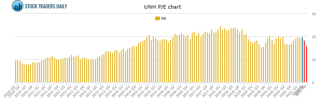 UNH PE chart for March 4 2021
