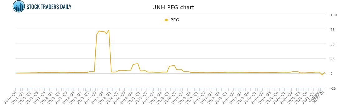 UNH PEG chart for March 4 2021