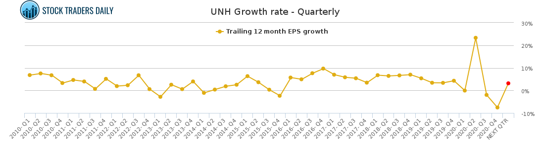 UNH Growth rate - Quarterly for March 4 2021