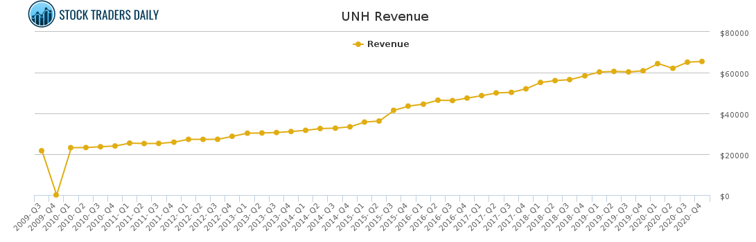 UNH Revenue chart for March 4 2021