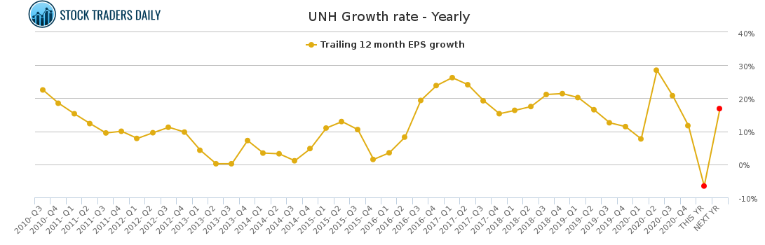 UNH Growth rate - Yearly for March 4 2021
