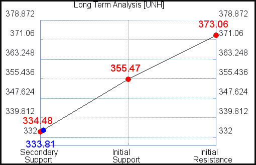 UNH Long Term Analysis for March 4 2021 UNH Long Term Analysis for March 4 2021