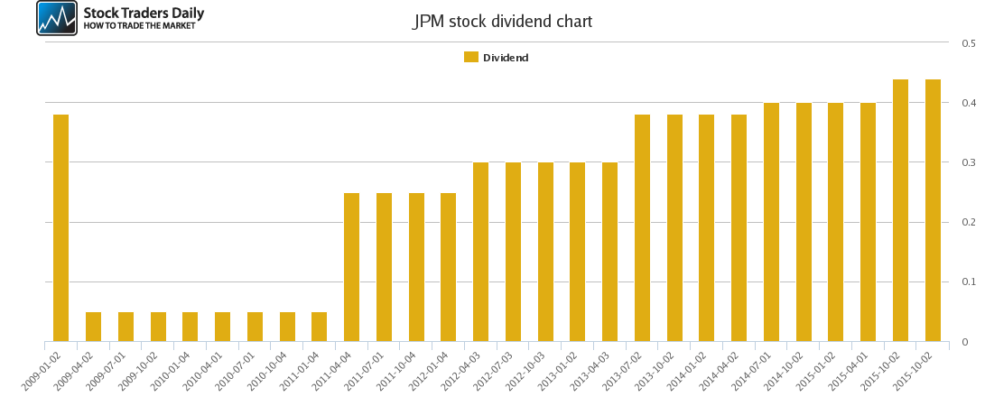 JPM Dividend Chart JPM Dividend Chart