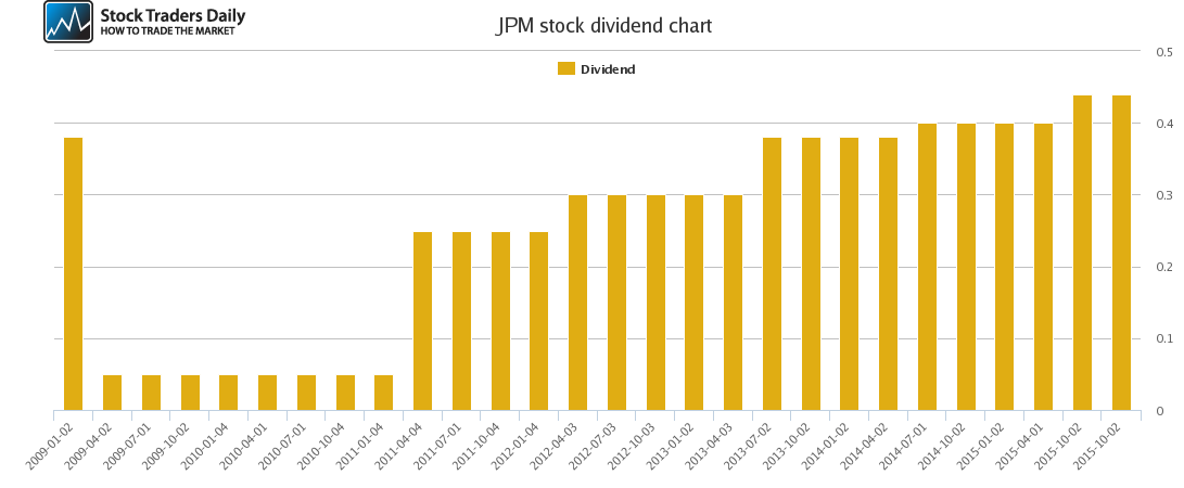 JPM Dividend Chart