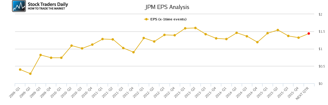JPM EPS Analysis JPM EPS Analysis