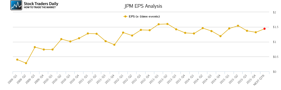 JPM EPS Analysis