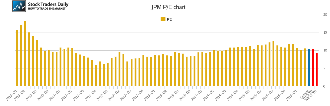 JPM PE chart
