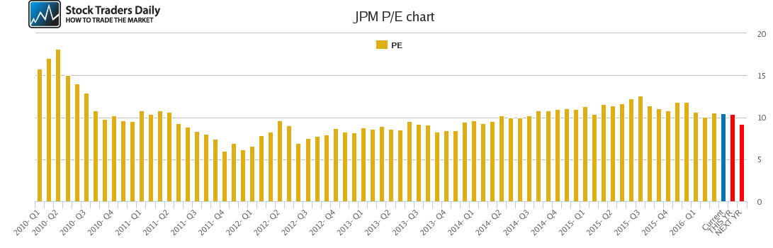 JPM PE chart JPM PE chart