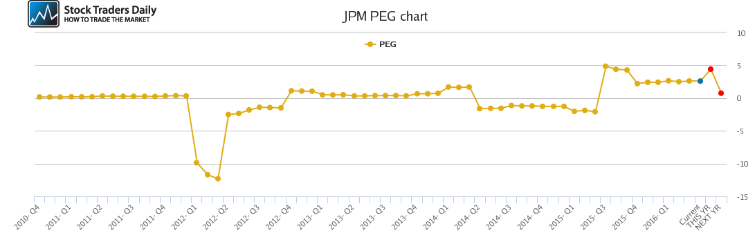 JPM PEG chart JPM PEG chart