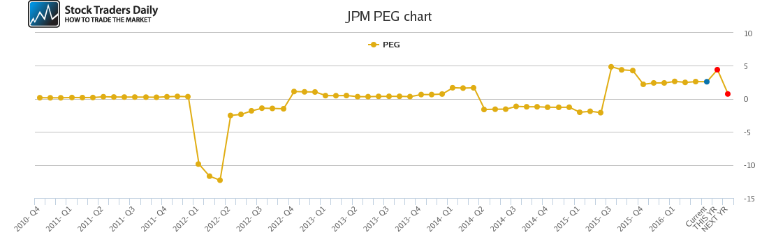 JPM PEG chart