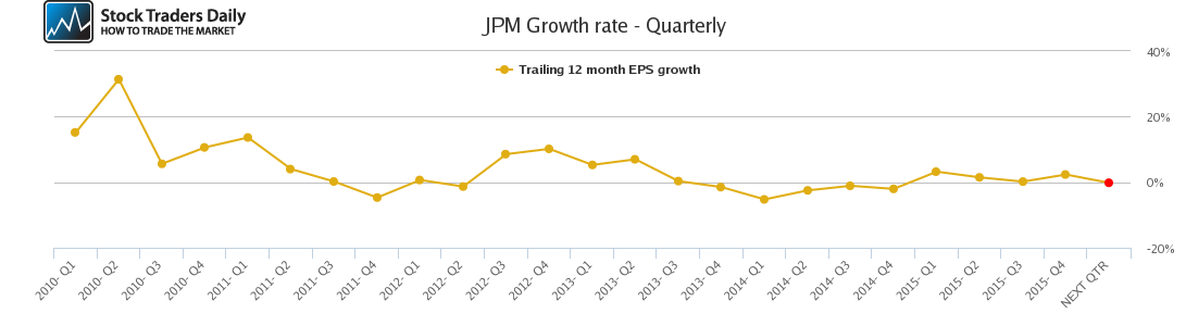 JPM Growth rate - Quarterly