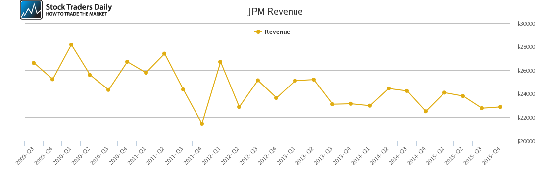 JPM Revenue chart