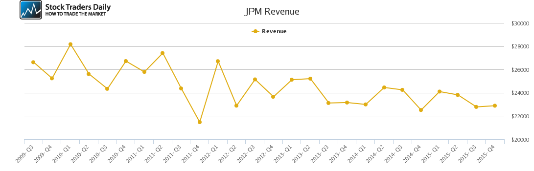 JPM Revenue chart JPM Revenue chart