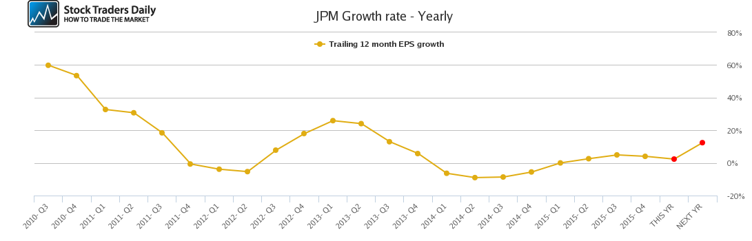 JPM Growth rate - Yearly