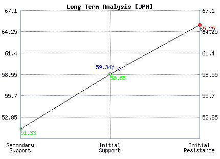 JPM Long Term Analysis