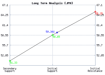JPM Long Term Analysis JPM Long Term Analysis