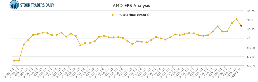AMD EPS Analysis for March 5 2021