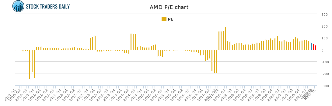 AMD PE chart for March 5 2021