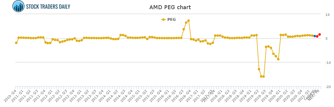 AMD PEG chart for March 5 2021