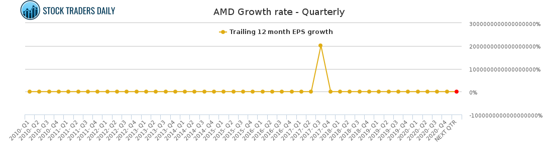 AMD Growth rate - Quarterly for March 5 2021