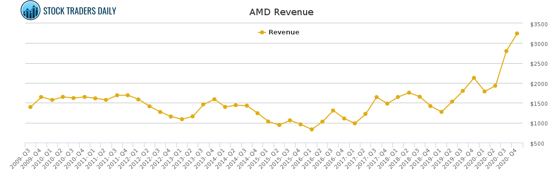 AMD Revenue chart for March 5 2021