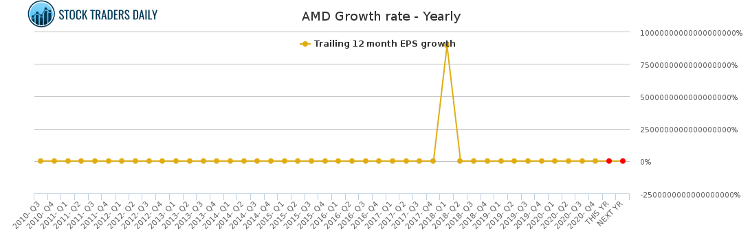 AMD Growth rate - Yearly for March 5 2021