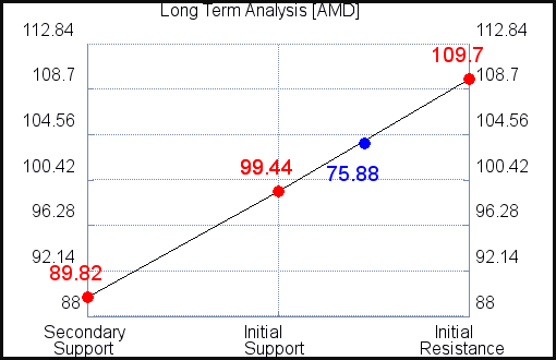 AMD Long Term Analysis for March 5 2021 AMD Long Term Analysis for March 5 2021
