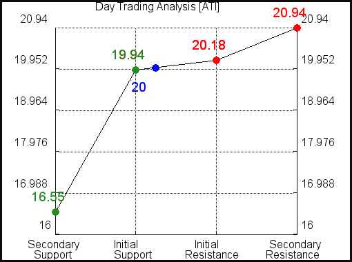 Changes to the Price of Allegheny Technologies $ATI Influence Investor
