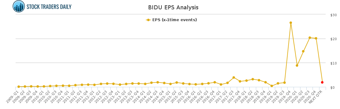 BIDU EPS Analysis for March 5 2021