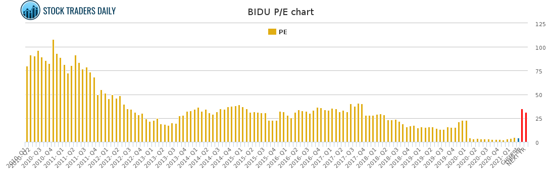 BIDU PE chart for March 5 2021