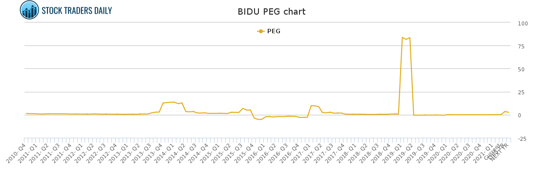 BIDU PEG chart for March 5 2021