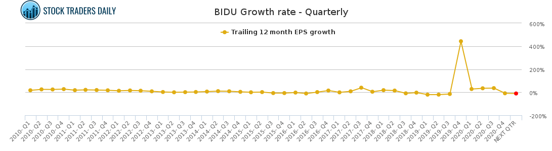 BIDU Growth rate - Quarterly for March 5 2021