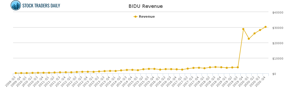 BIDU Revenue chart for March 5 2021