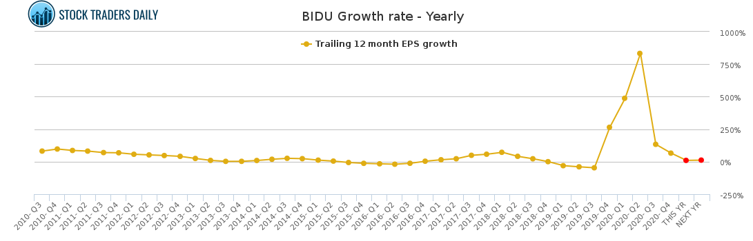 BIDU Growth rate - Yearly for March 5 2021