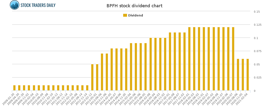 BPFH Dividend Chart for March 5 2021
