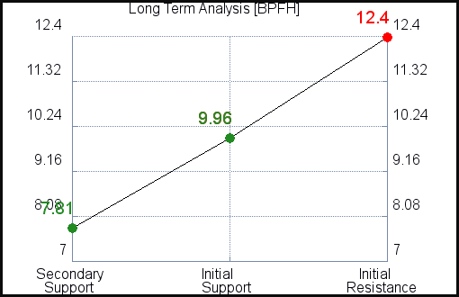 BPFH Long Term Analysis for March 5 2021