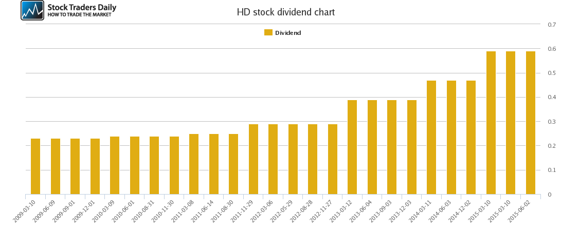 HD Dividend Chart