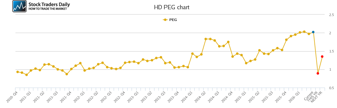 HD PEG chart