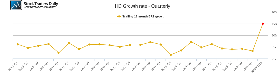 HD Growth rate - Quarterly