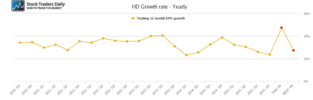 HD Growth rate - Yearly