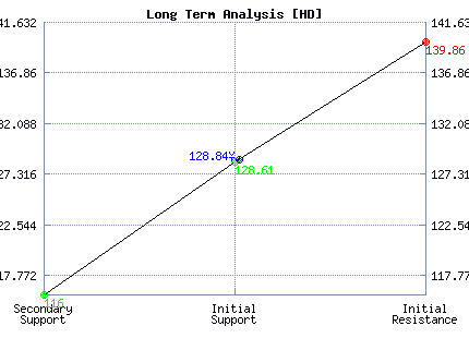 HD Long Term Analysis