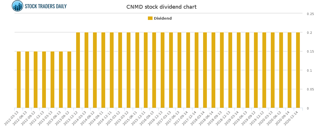 CNMD Dividend Chart for March 6 2021