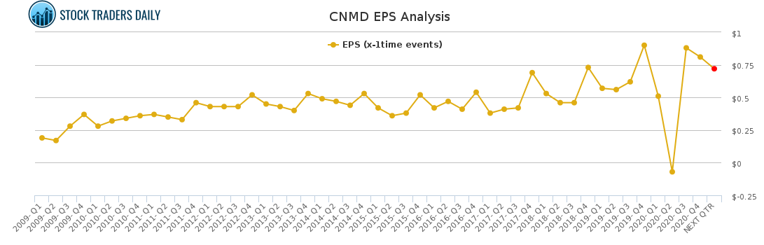 CNMD EPS Analysis for March 6 2021