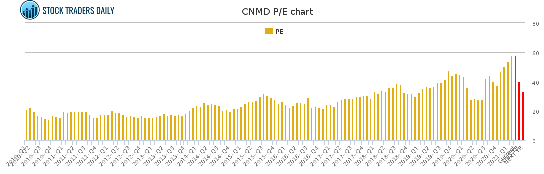 CNMD PE chart for March 6 2021