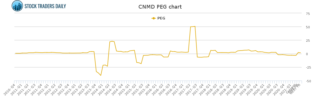 CNMD PEG chart for March 6 2021