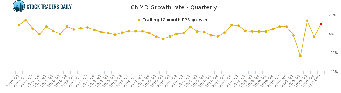 CNMD Growth rate - Quarterly for March 6 2021